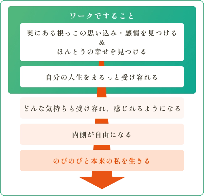 ワークの内容 得られる効果